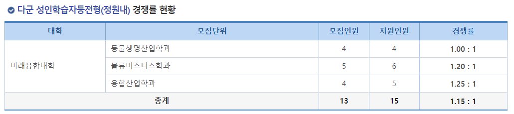 2023학년도 국립 순천대학교 정시 다군 성인학습자등 전형(정원내) 경쟁률 현황