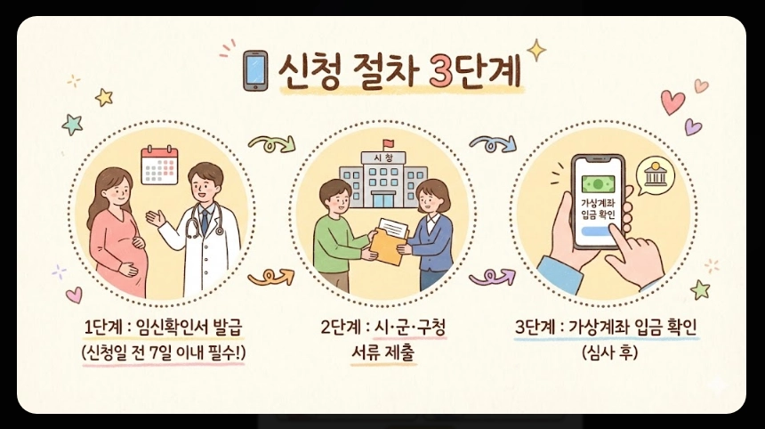 의료급여 임신출산진료비 지원조건,지원대상,지원금액