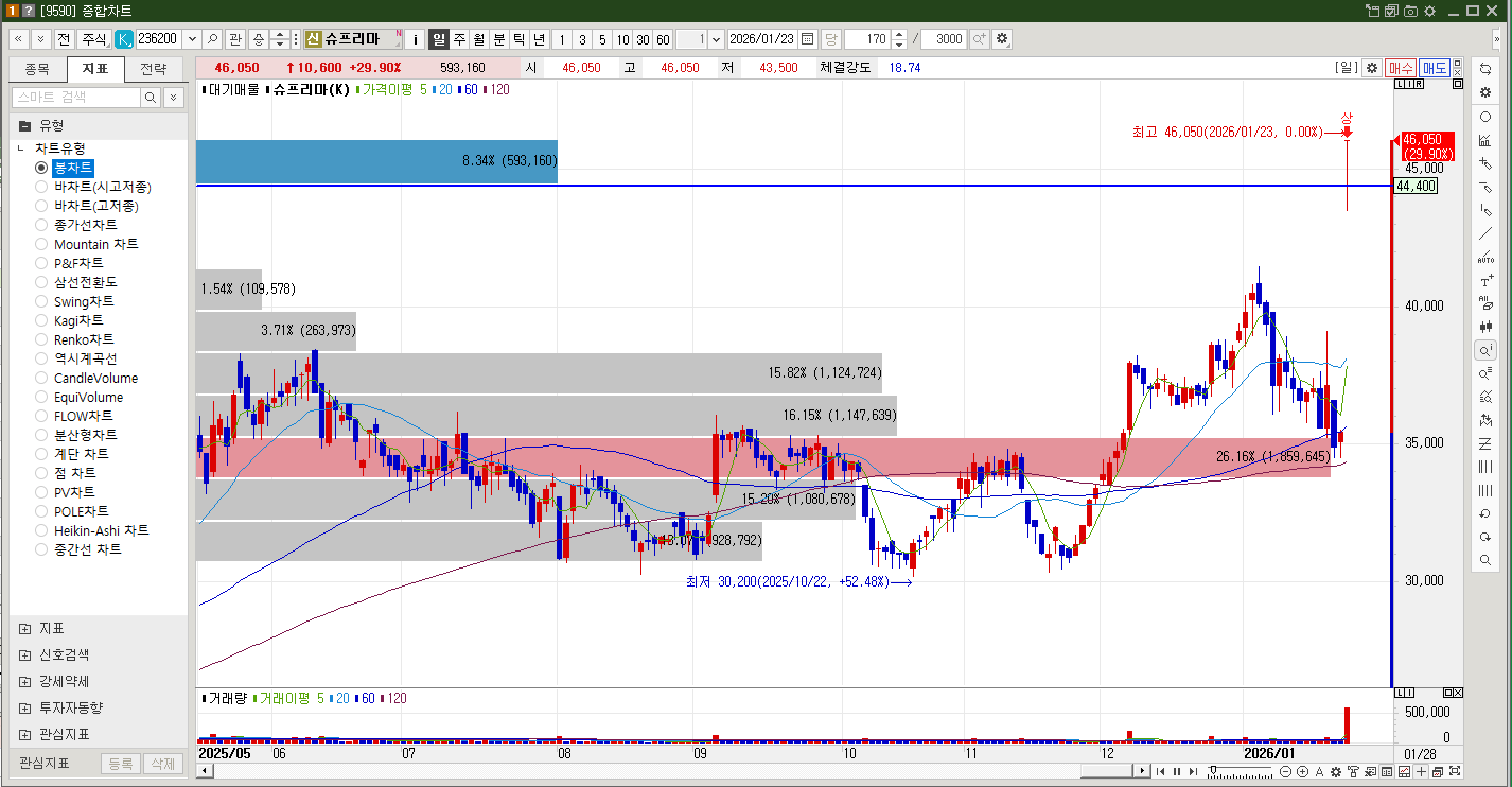 슈프리마 주식 일봉차트
