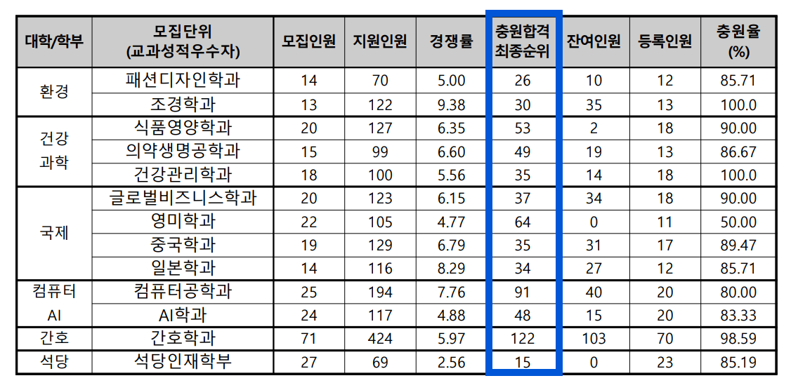2024 동아대 수시 충원결과