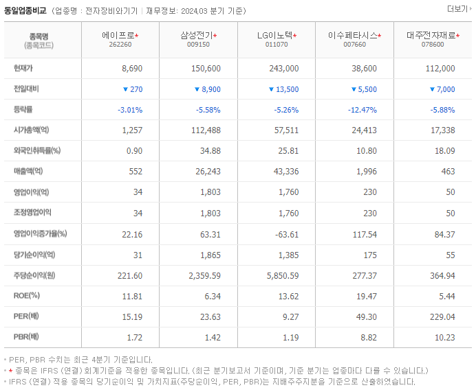에이프로_동종업비교자료