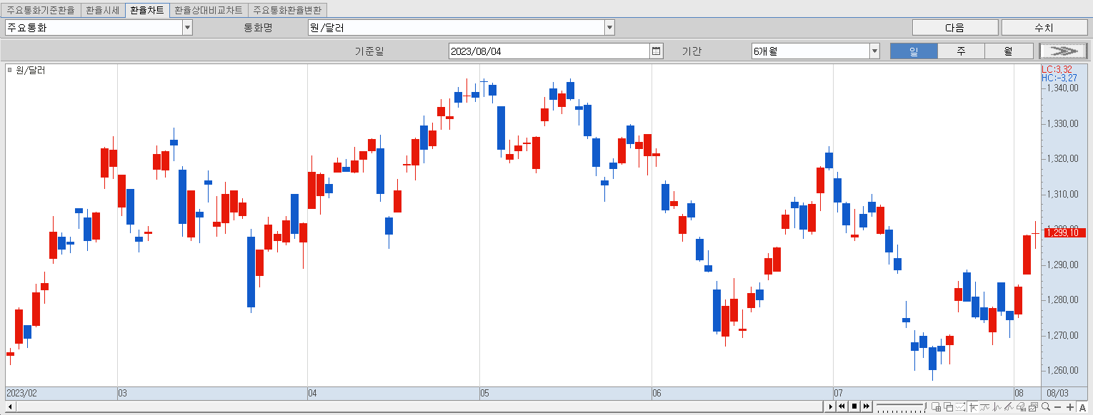 8.4 원달러 환율 동향