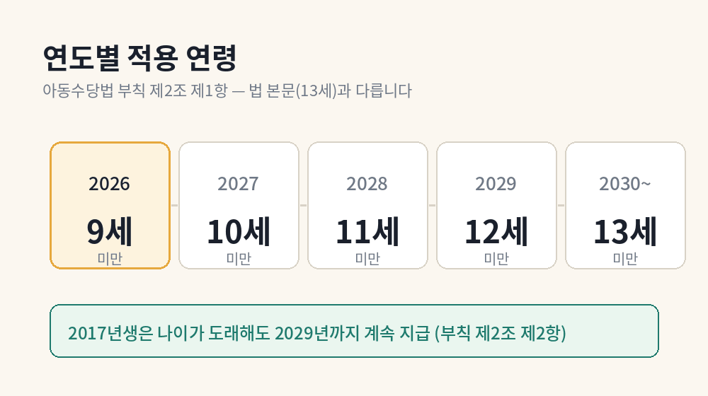 신생아 아동수당 신청 60일 기준 - 이내 신청 시 출생월 소급, 초과 시 신청월부터