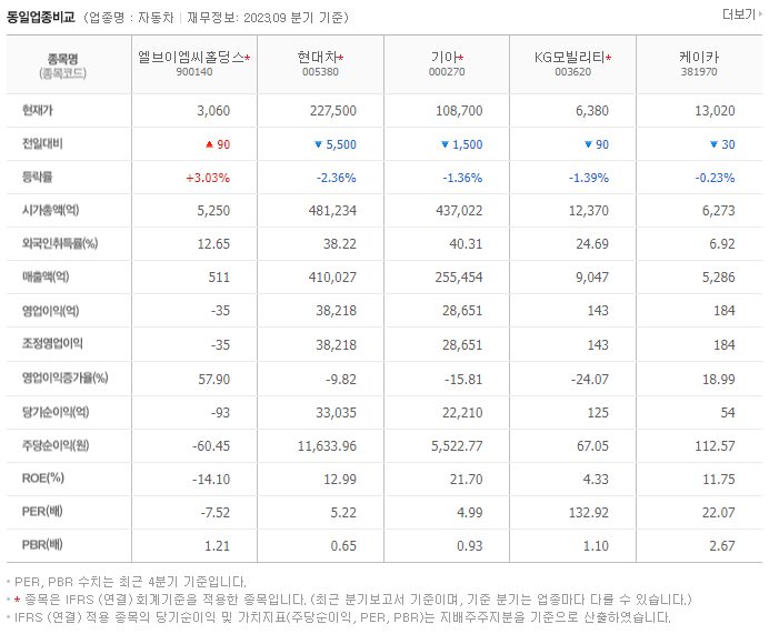엘브이엠씨홀딩스_동종업비교자료