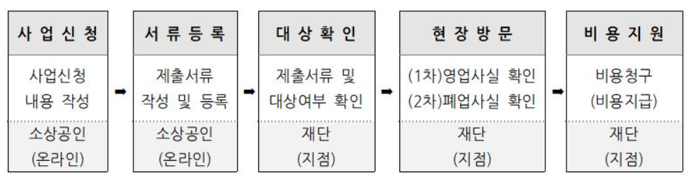 사업정리 및 재기지원 사업 신청절차