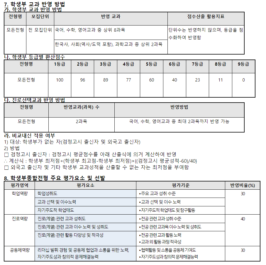 2024학년도 경남대학교 학생부 교과 반영 방법