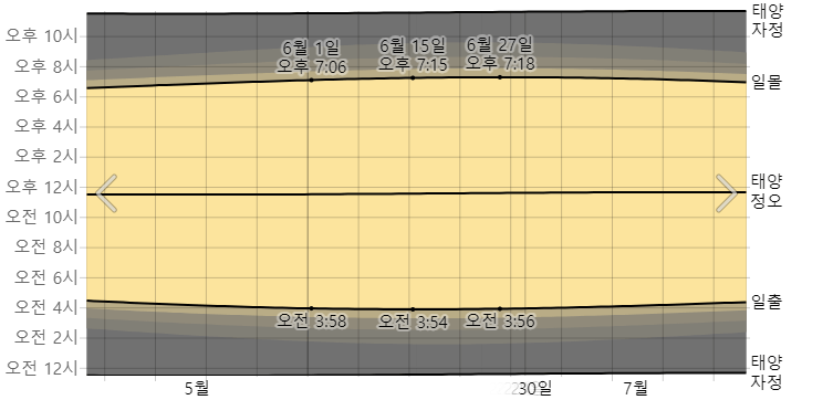 6월, 삿포로 시에서 일출 및 황혼의 일몰