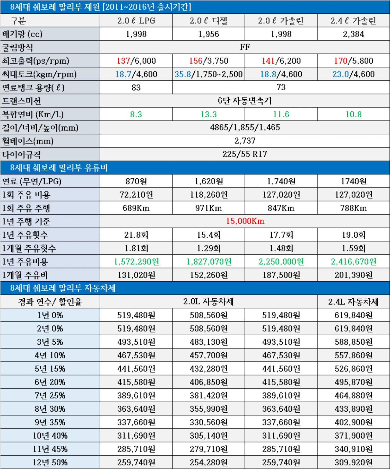 8세대 말리부 중고차 파워트레인별 유지비, 자동차세, 유지비, 연비