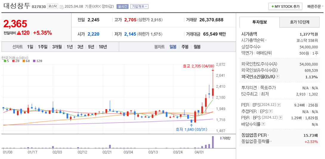 이준석 관련주 대성창투 주가 차트