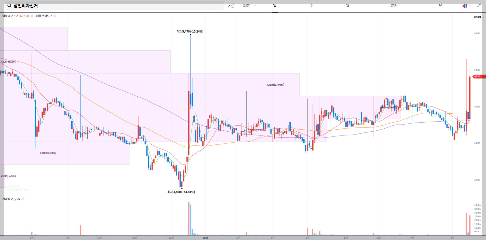 삼천리자전거 현재 주가 차트