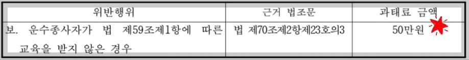 화물운수종사자 온라인 보수교육 과태료