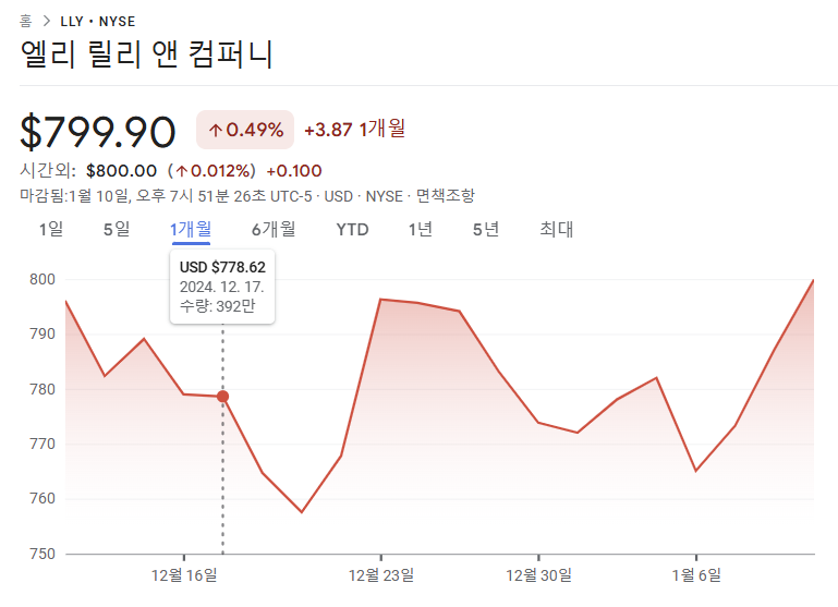 일라이 릴리 주가