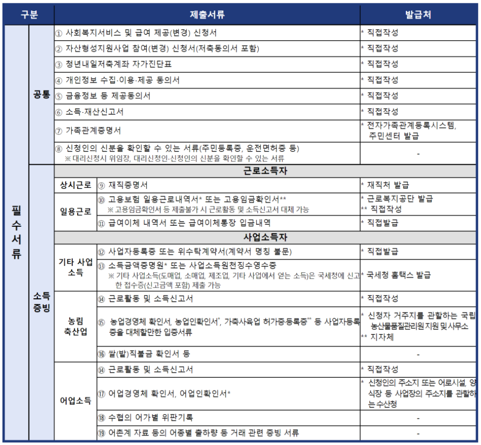 청년내일저축계좌-신청방법-자격조건-총정리