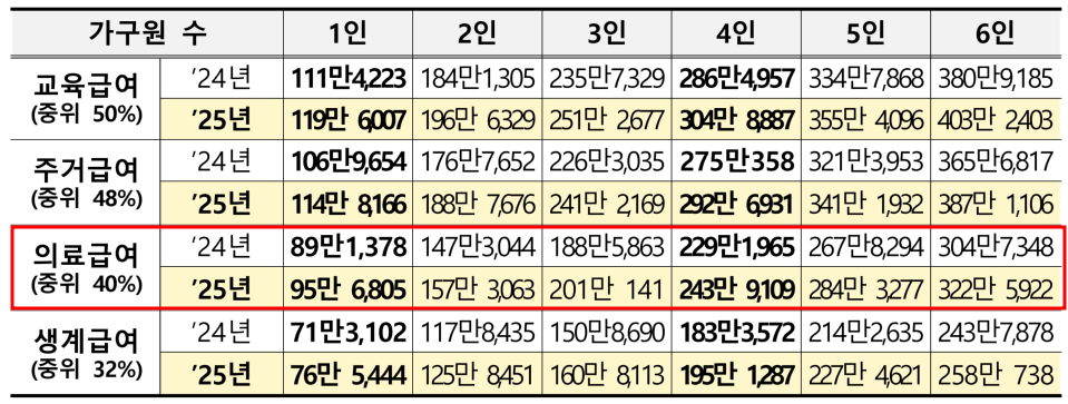 의료급여 신청자격