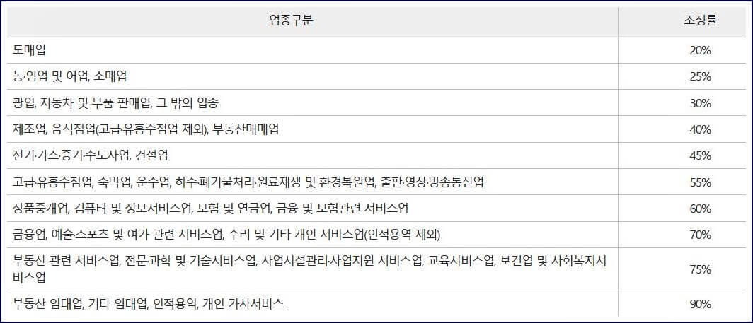 자영업자 업종별조정률