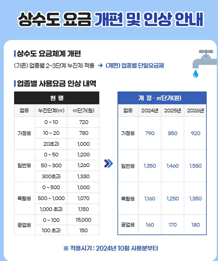 2024. 부산광역시 상수도 요금제 변경 및 인상