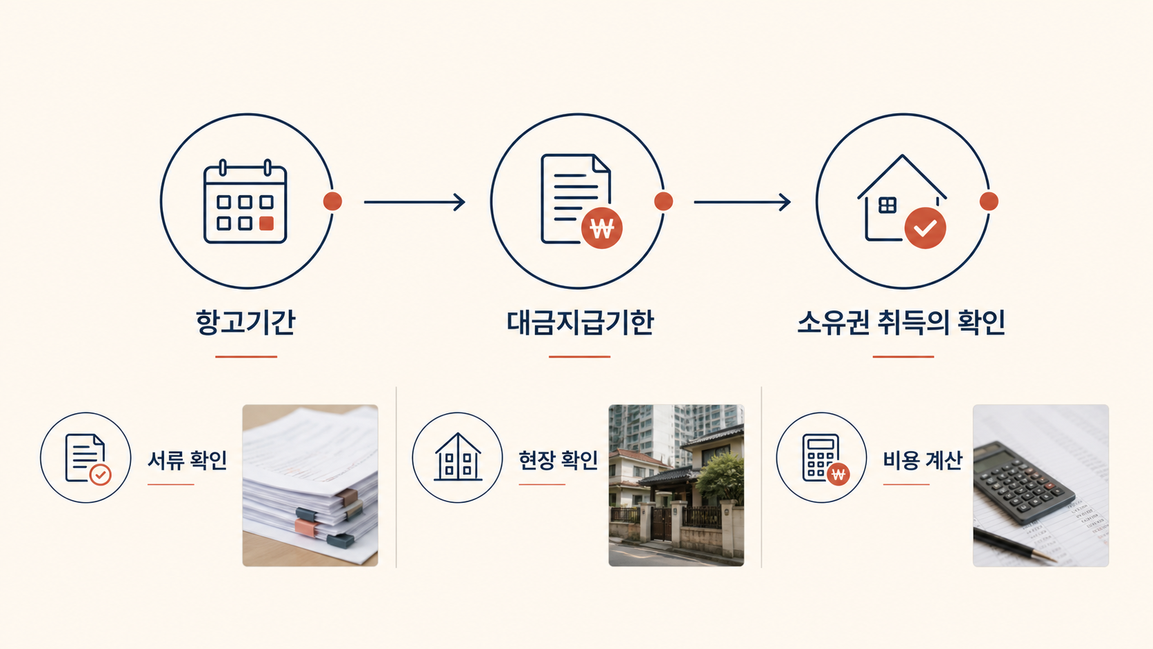 항고기간부터 소유권 취득까지의 경매 검토 순서