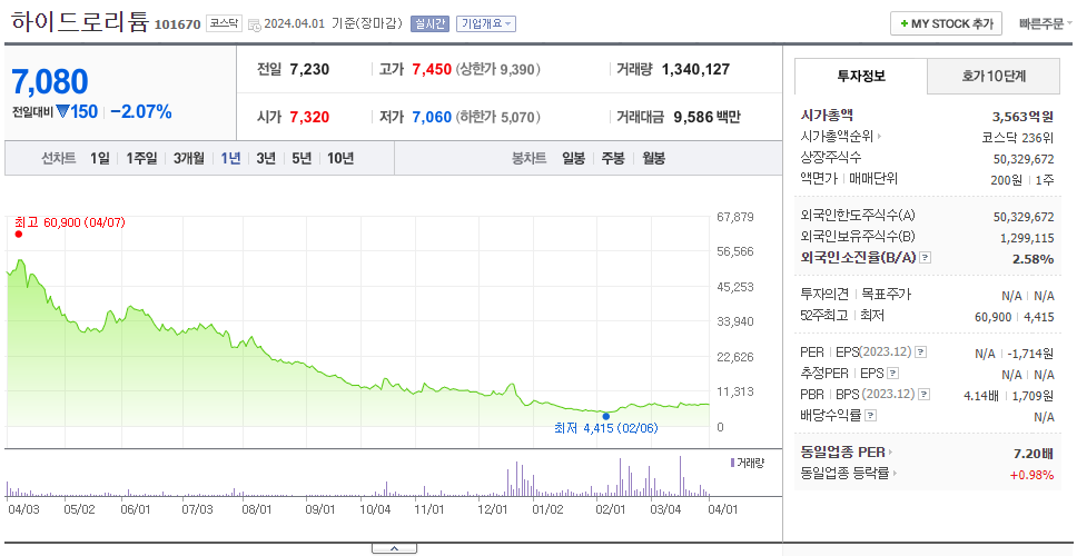하이드로리튬_주가