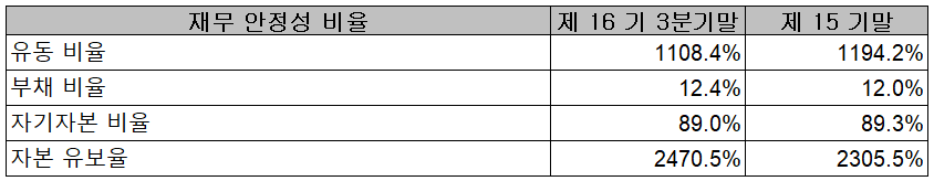 노바텍 - 재무 안정성 비율
