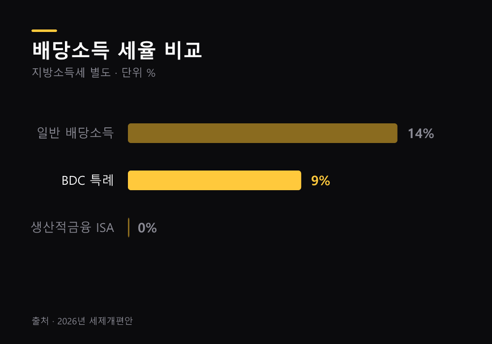 BDC 분리과세와 일반 배당소득세 비교