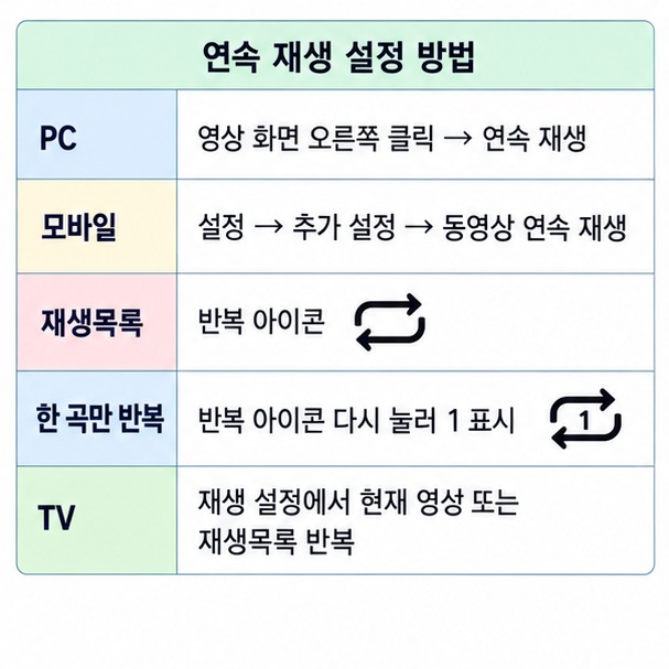 PC 모바일 TV에서 클래식 유튜브 영상과 재생목록을 반복재생하는 방법을 정리한 이미지