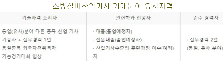 소방설비산업기사 전기 응시자격 합격률 취득방법