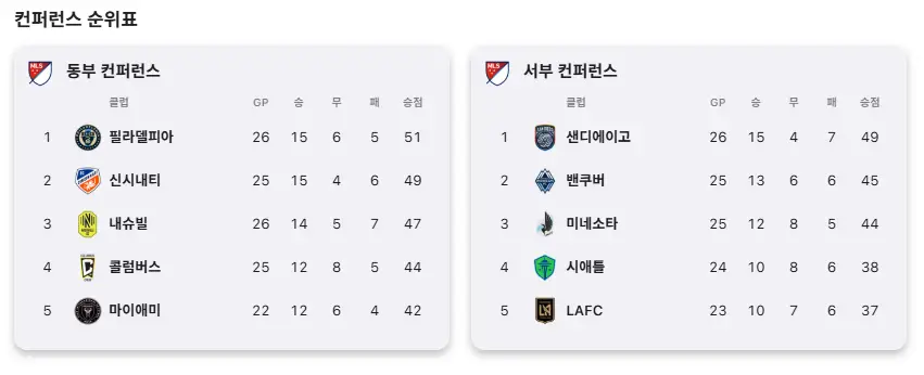 MLS-컨퍼런스-순위표