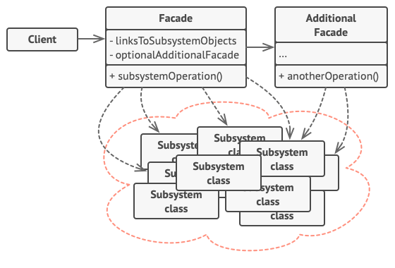 Facade-Pattern