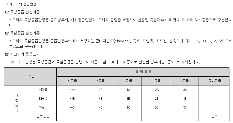 소고기 쇠고기 등급 기준