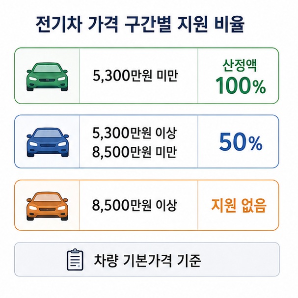 전기승용차 기본가격이 5,300만원 미만인지 8,500만원 미만인지에 따라 산정된 보조금의 적용 비율이 달라지는 가격 기준을 보여 주는 그림