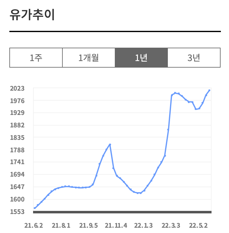 유가-추이