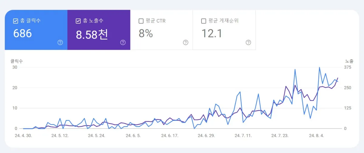 구글-노출과-클릭수-그래프가-증가하고-있는-모습
