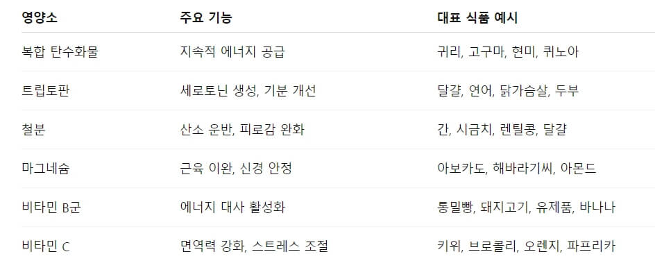 무기력할 때 먹으면 기운 나는 음식 리스트