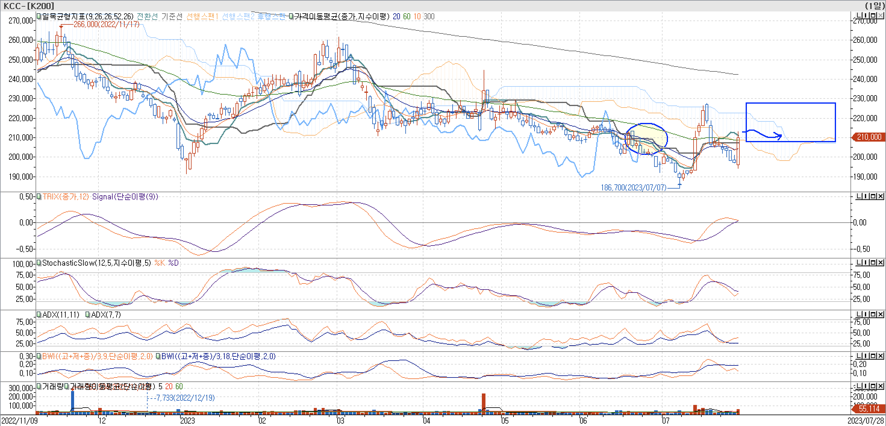 5. 보조지표 - 일목균형표, TRIX, StochasticSlow, ADX(7, 11), BWI(9, 18)-KCC