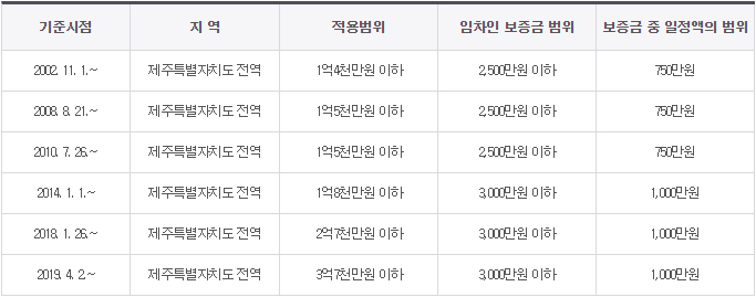 제주도 상가건물임대차보호법 소액임차인 보증금 범위