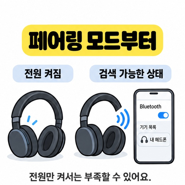 전원이 켜진 헤드폰과 휴대전화 목록에서 검색 가능한 헤드폰을 비교해 페어링 모드를 설명한 도식