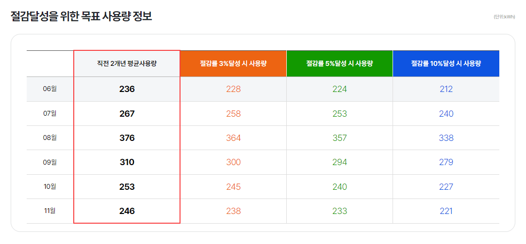 한전 주택용 에너지 캐시백 빠르게 신청하기