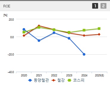 동양철관 주가 ROE