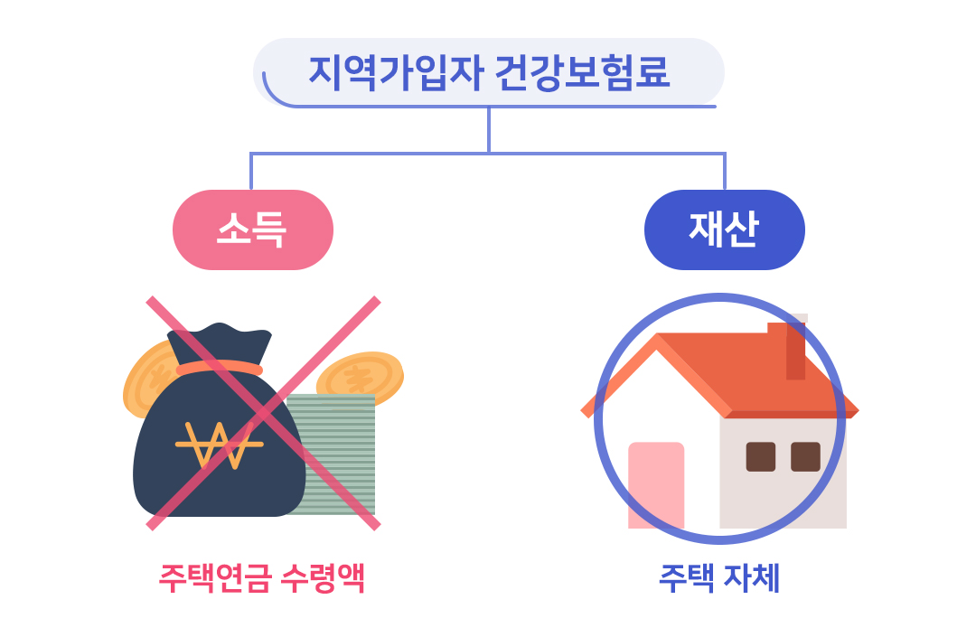 #지역가입자 건강보험료