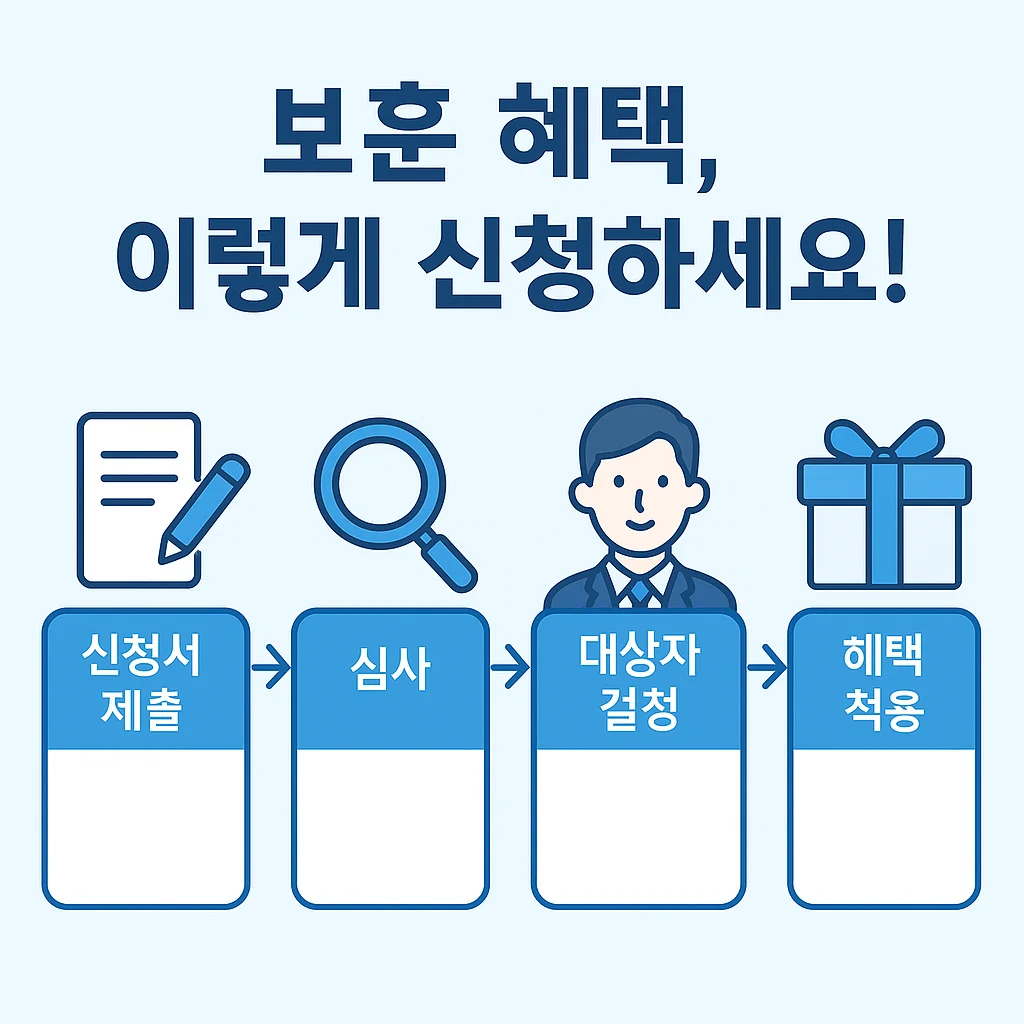 국가보훈대상자 혜택 신청 절차 순서도: 신청서 제출 → 심사 → 대상자 결정 → 혜택 적용