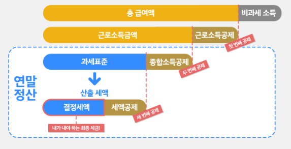 과세표준