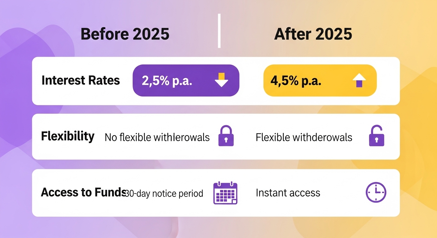 2025년 청년도약계좌 개편 전후의 주요 혜택 및 조건 비교표를 보여주는 인포그래픽