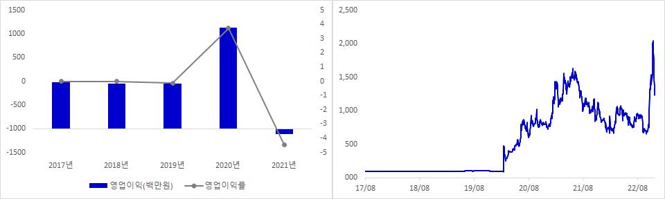 지엔원에너지 실적 및 시가총액 추이