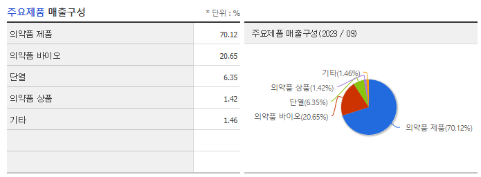에이프로젠바이오로직스_주요제품
