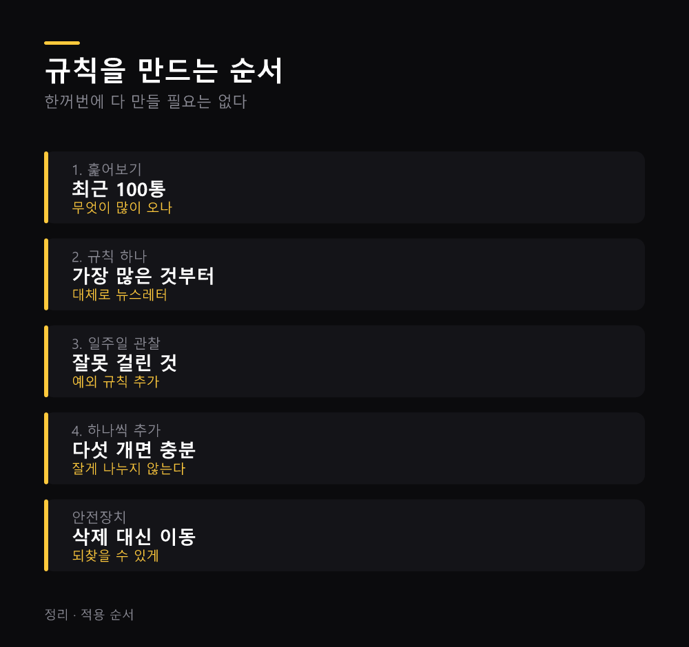 규칙을 만드는 순서