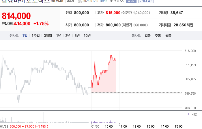삼성바이오로직스 주가