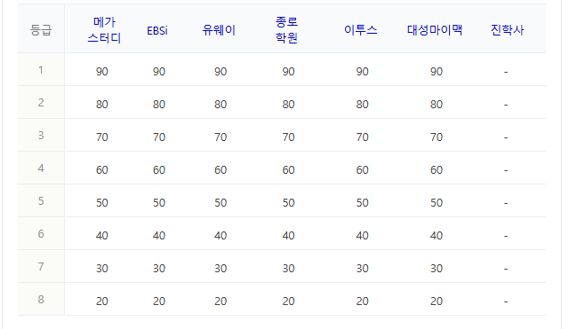 수능등급컷