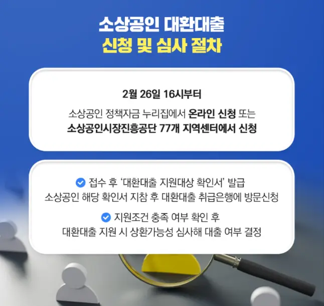 소상공인- 파란배경 상단 중앙 두꺼운 흰글씨 소상공인 대환대출아래 노란색 두꺼운 글씨 신청 및 심사절차 가운데 테두리가 둥근 하얀박스 안 검은글씨 2월 26일 16시부터 소상공인 정책자금 누리집에서 온라인 신청 ㄸ는 소상공인시장진흥공단 77개 지역센터에서 신청