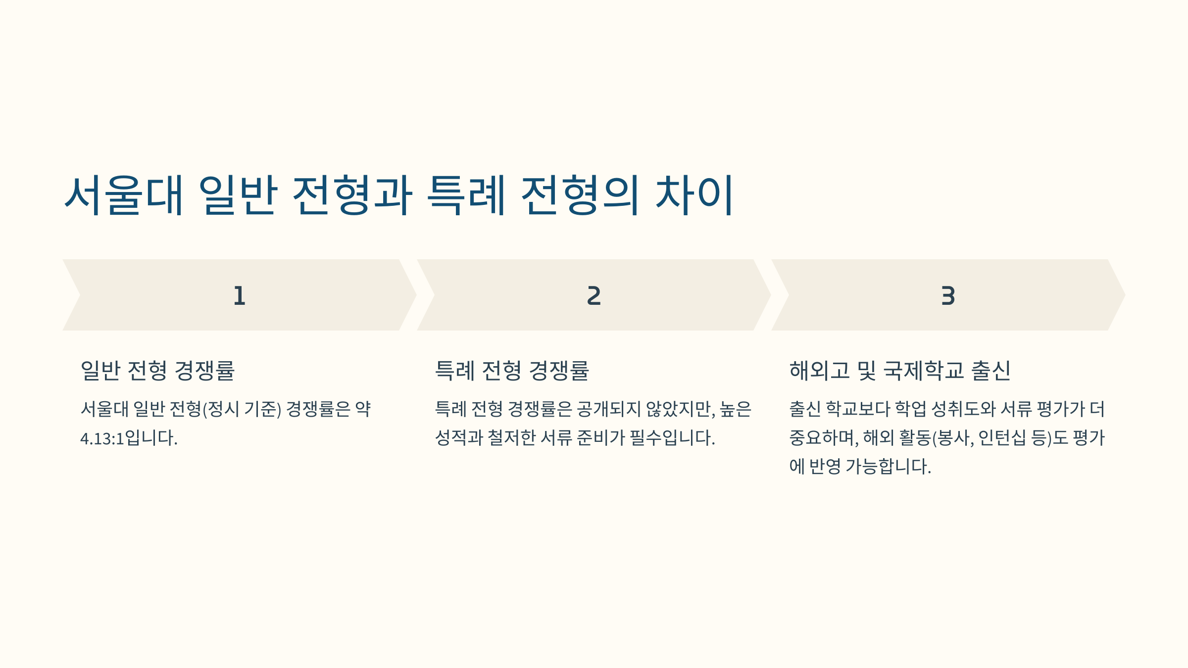 “서울대 일반 전형과 특례 전형의 차이를 비교한 이미지로, 경쟁률, 평가 방식, 국제학교 출신의 유불리 등을 설명.”