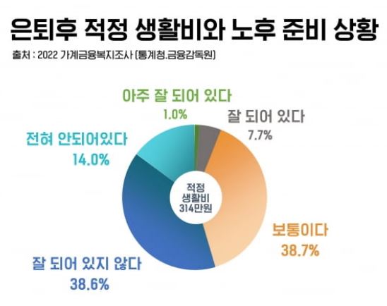 은퇴후 적정 생활비와 노후 준비 상황